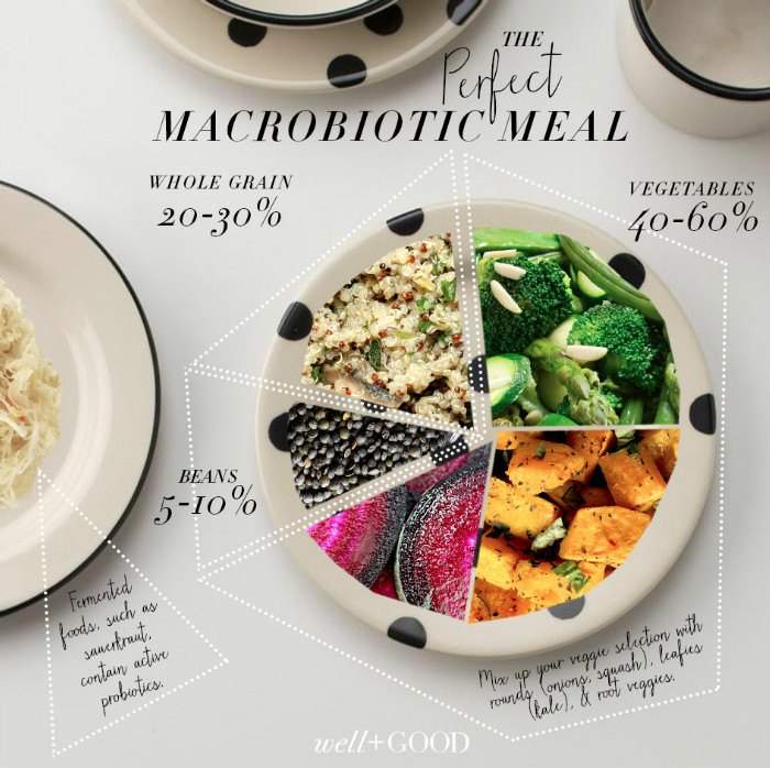 Cum să faci un bol macrobiotic perfect